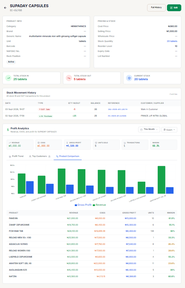 Product Detail screen showing Product Info, Pricing & Stock, stock summary cards, and Profit Analytics